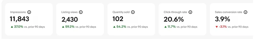 Impressions, conversion rate